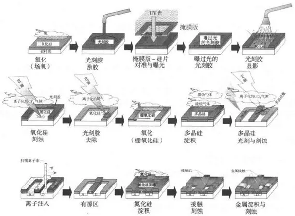 CMOS制作中主要步骤