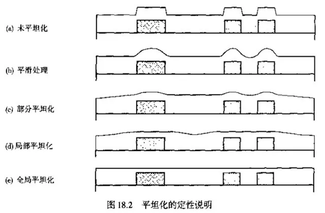 Featured image of post 化学机械平坦化CMP